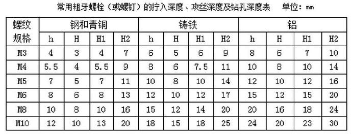 常用粗牙螺栓（或螺釘）的擰入深度、攻絲深度及鉆孔深度表