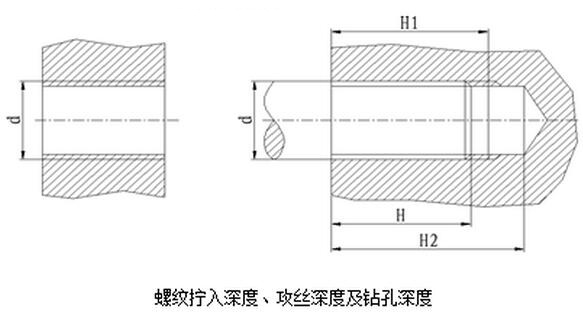 螺紋擰入深度、攻絲深度及鉆孔深度