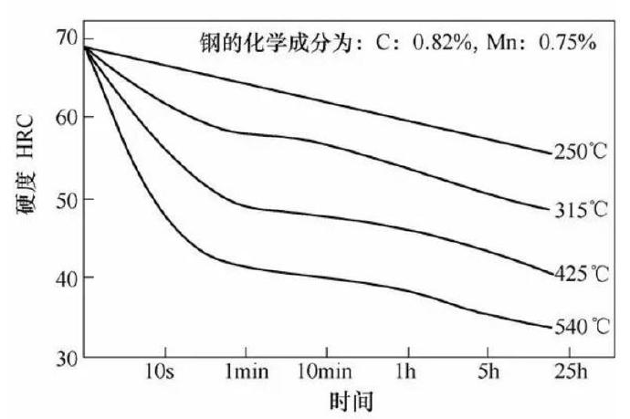 壓鑄模具熱處理時，可適當(dāng)提高回火問題提升效率