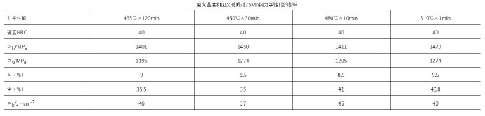 壓鑄模具熱處理時，可適當(dāng)提高回火問題提升效率