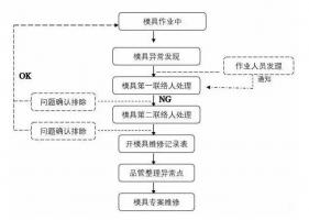 模具異常，鋁合金壓鑄廠該怎么處理