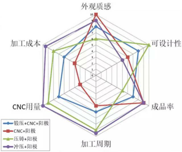 各種壓鑄工藝、加工工藝、表面處理工藝介紹