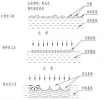 鋅合金壓鑄件噴丸、拋丸、噴砂處理工藝的區(qū)別