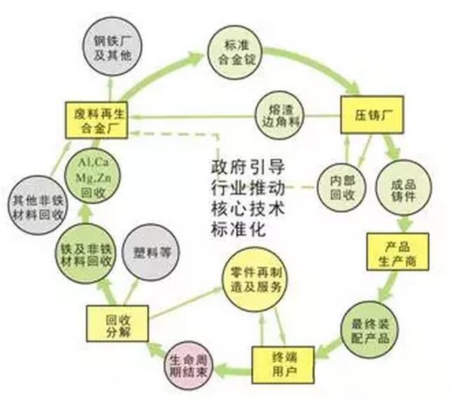 鋁合金壓鑄，鎂合金壓鑄這幾年技術(shù)的發(fā)展