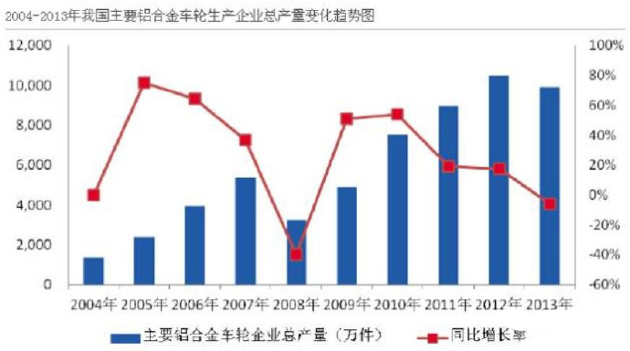 汽車市場(chǎng)保有量持續(xù)上升，壓鑄公司的新方向？