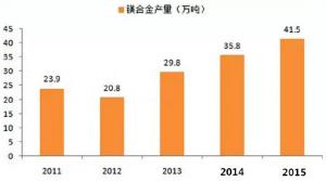  鎂合金壓鑄市場上升很快，壓鑄公司可以考慮深入