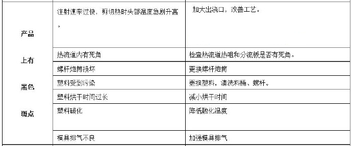 壓鑄公司常見(jiàn)的熱流道故障