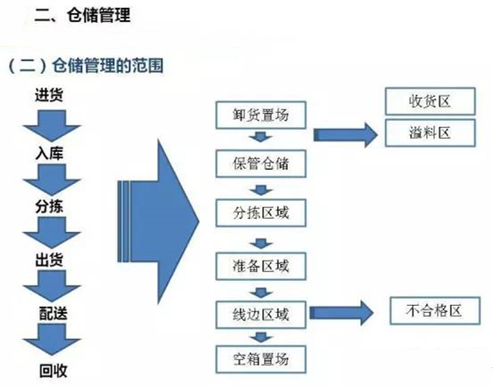 深圳壓鑄公司該如何正確的進(jìn)行倉(cāng)儲(chǔ)管理